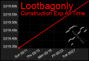 Total Graph of Lootbagonly