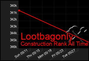 Total Graph of Lootbagonly