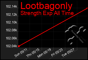 Total Graph of Lootbagonly