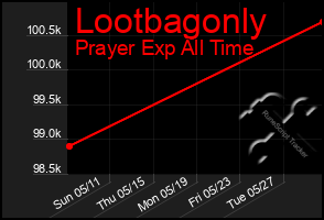 Total Graph of Lootbagonly
