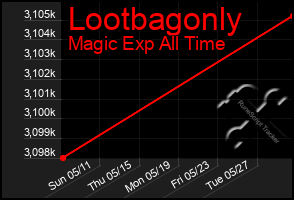 Total Graph of Lootbagonly