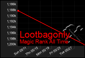 Total Graph of Lootbagonly