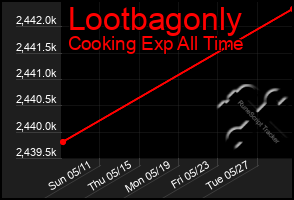 Total Graph of Lootbagonly