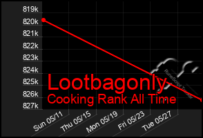 Total Graph of Lootbagonly