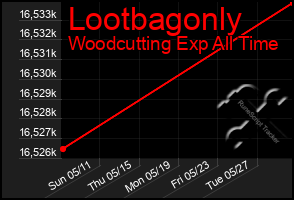 Total Graph of Lootbagonly