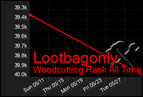 Total Graph of Lootbagonly