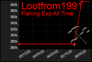 Total Graph of Lootfrom1991
