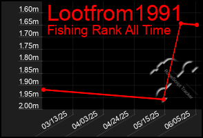 Total Graph of Lootfrom1991