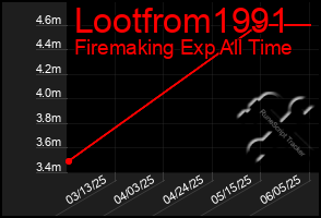 Total Graph of Lootfrom1991