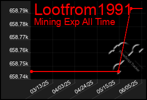 Total Graph of Lootfrom1991