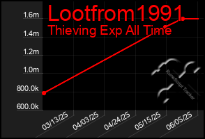 Total Graph of Lootfrom1991