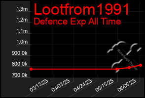 Total Graph of Lootfrom1991