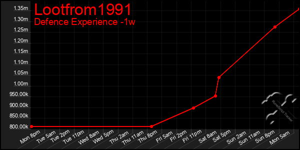 Last 7 Days Graph of Lootfrom1991