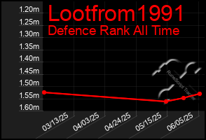Total Graph of Lootfrom1991
