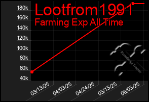 Total Graph of Lootfrom1991