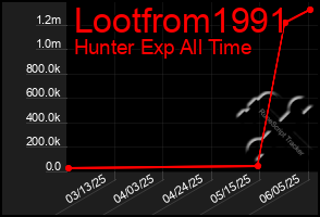 Total Graph of Lootfrom1991