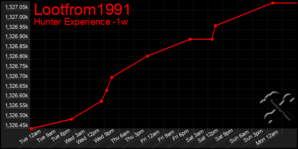 Last 7 Days Graph of Lootfrom1991