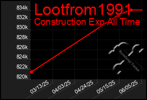 Total Graph of Lootfrom1991