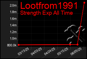 Total Graph of Lootfrom1991