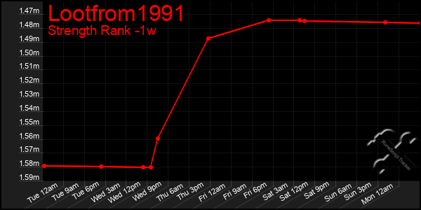 Last 7 Days Graph of Lootfrom1991