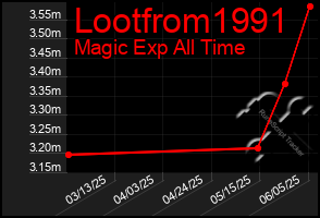 Total Graph of Lootfrom1991