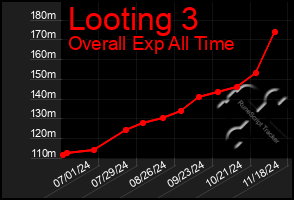 Total Graph of Looting 3