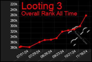 Total Graph of Looting 3