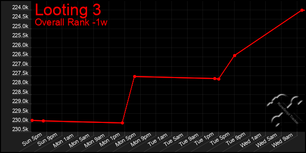 1 Week Graph of Looting 3