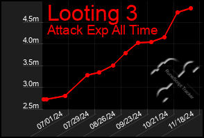 Total Graph of Looting 3