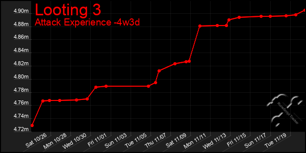 Last 31 Days Graph of Looting 3