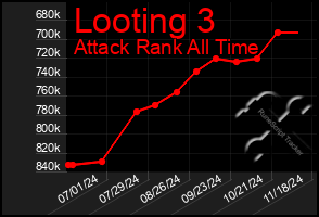 Total Graph of Looting 3