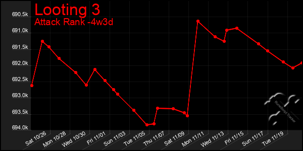 Last 31 Days Graph of Looting 3