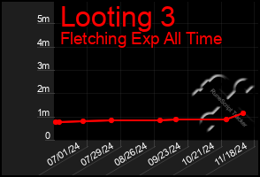 Total Graph of Looting 3