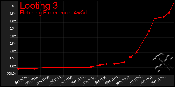 Last 31 Days Graph of Looting 3