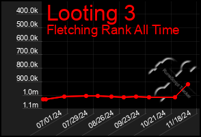 Total Graph of Looting 3