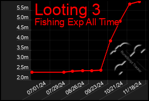 Total Graph of Looting 3