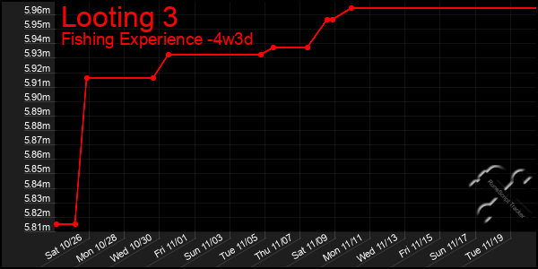 Last 31 Days Graph of Looting 3