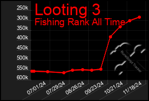 Total Graph of Looting 3