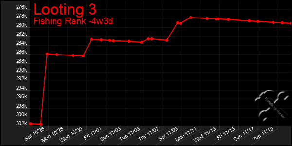 Last 31 Days Graph of Looting 3