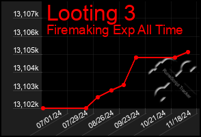 Total Graph of Looting 3