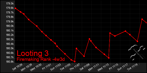 Last 31 Days Graph of Looting 3