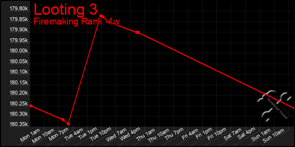 Last 7 Days Graph of Looting 3