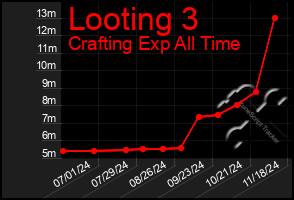 Total Graph of Looting 3