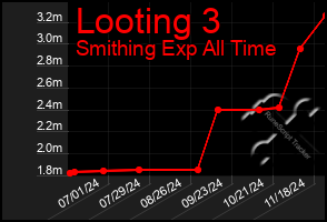 Total Graph of Looting 3