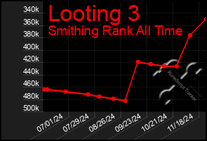 Total Graph of Looting 3