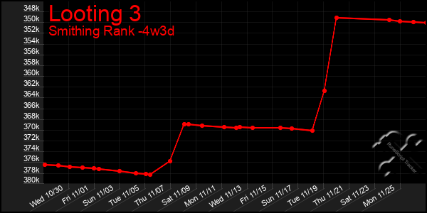 Last 31 Days Graph of Looting 3