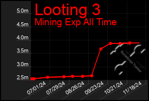 Total Graph of Looting 3