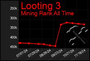 Total Graph of Looting 3