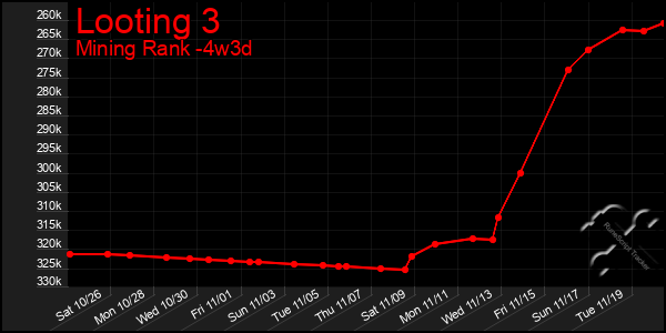 Last 31 Days Graph of Looting 3