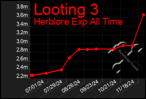 Total Graph of Looting 3